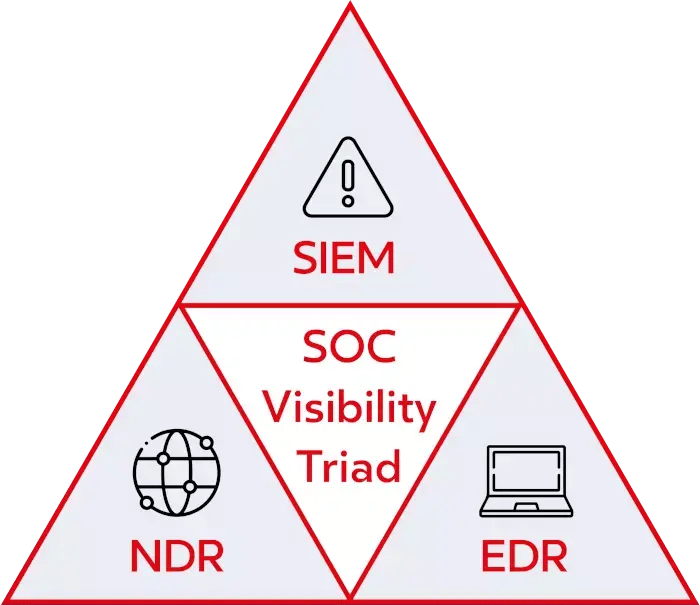 Die SOC Pyramide
