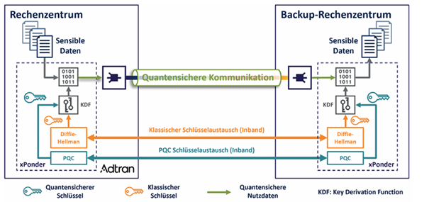 DWDM-Einsatzbeispiel: Hybridlösung mit klassischen und PQC Verfahren DWDM-Einsatzbeispiel: Hybridlösung mit klassischen und PQC Verfahren
